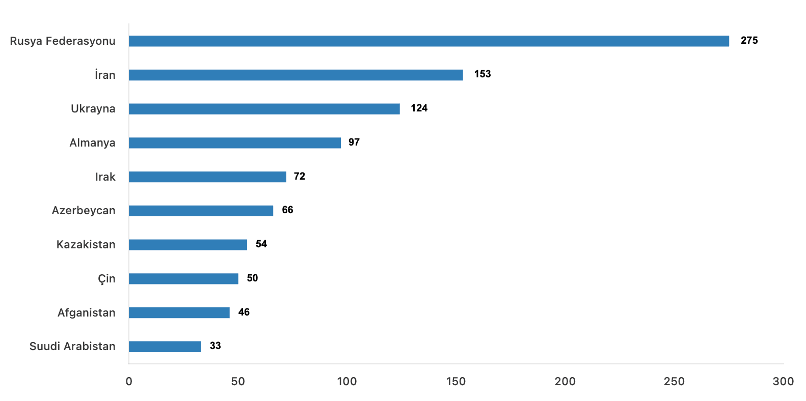 uyruklara göre yabancılara yapılan konut satış istatistikleri grafiği