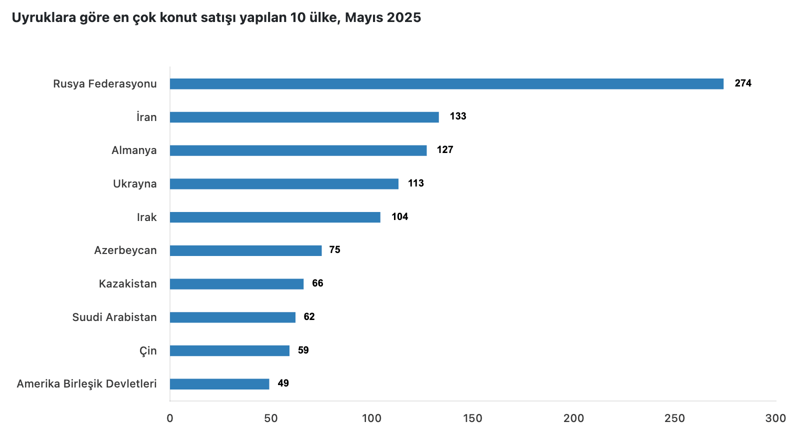 Uyruklara göre en çok konut satışı yapılan 10 ülke, Mayıs 2025