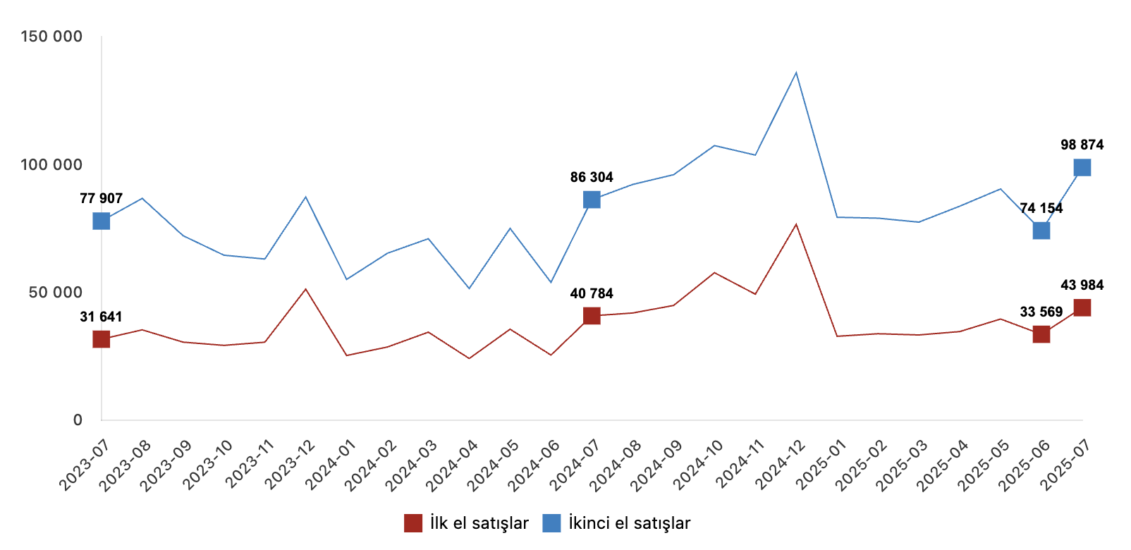 Satış şekline göre konut satışı Temmuz 2025 ilk el ve ikinci el