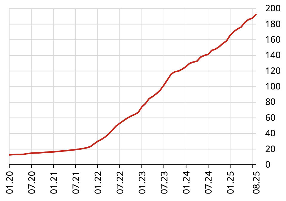 konut fiyat endeksi ağustos 2025 grafiği