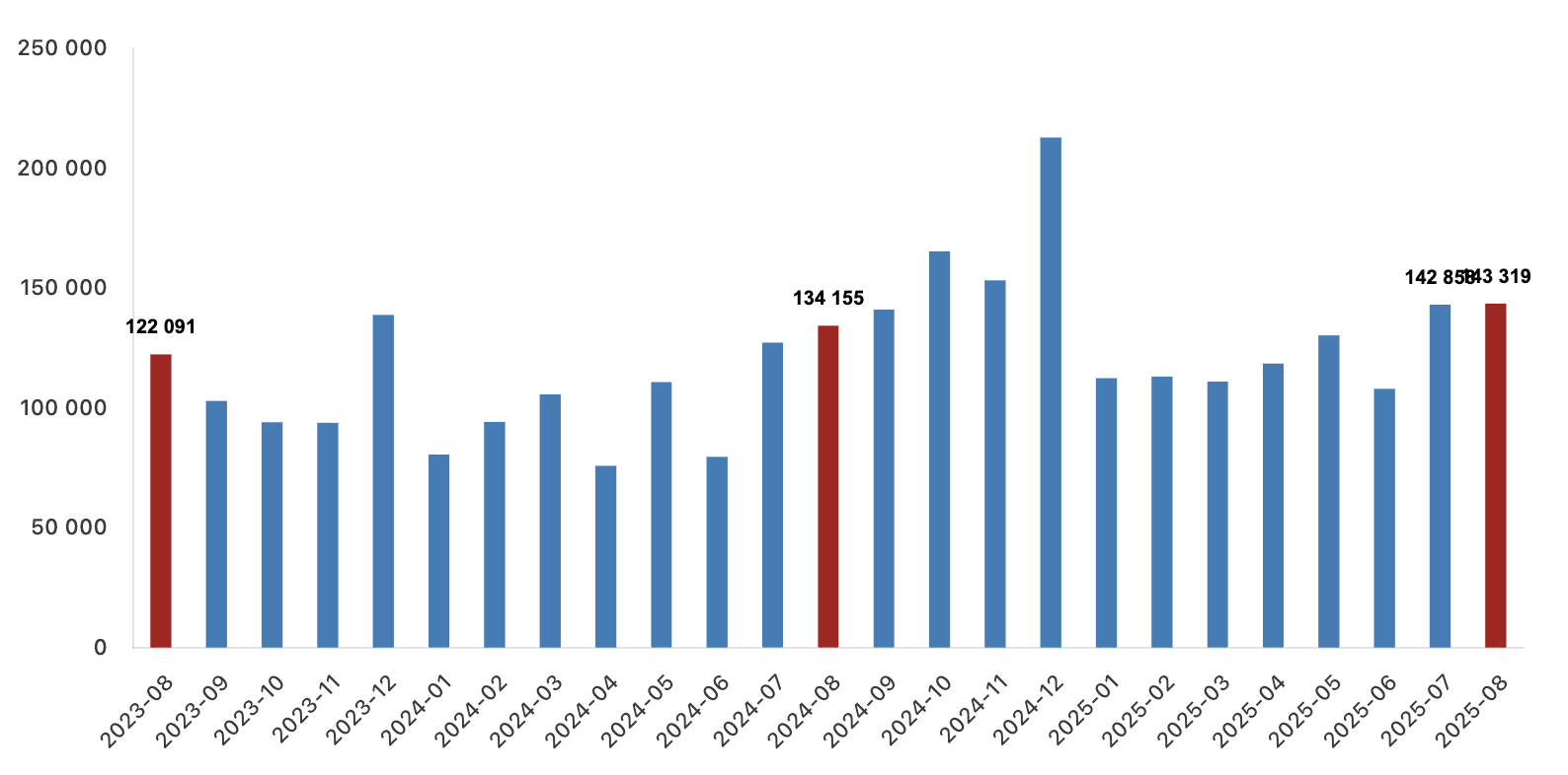 konut satış istatistikleri ağustos 2025