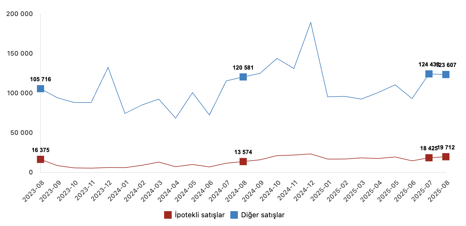 satış şekline göre konut satış istatistikleri ağustos 2025